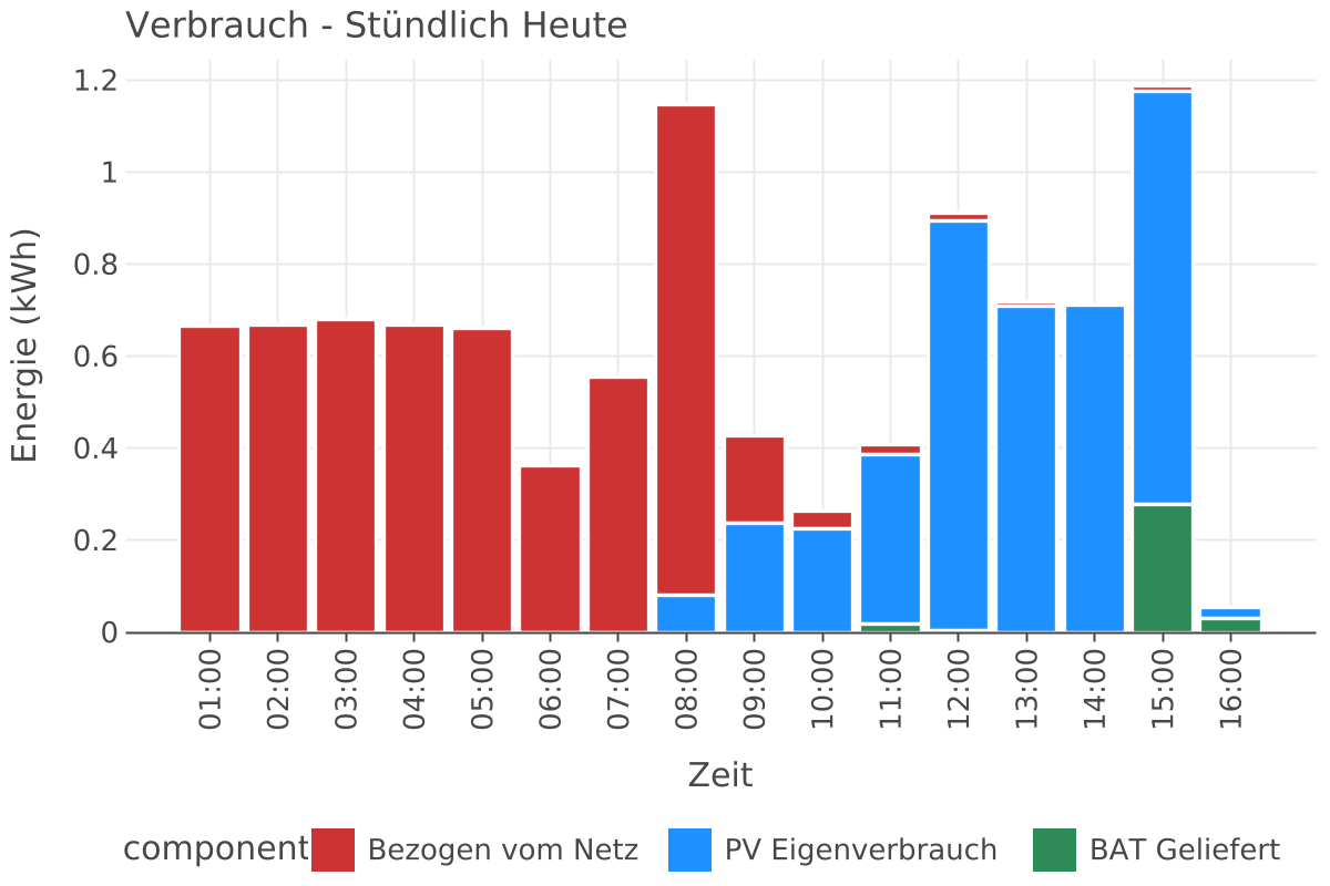 Consumption Chart