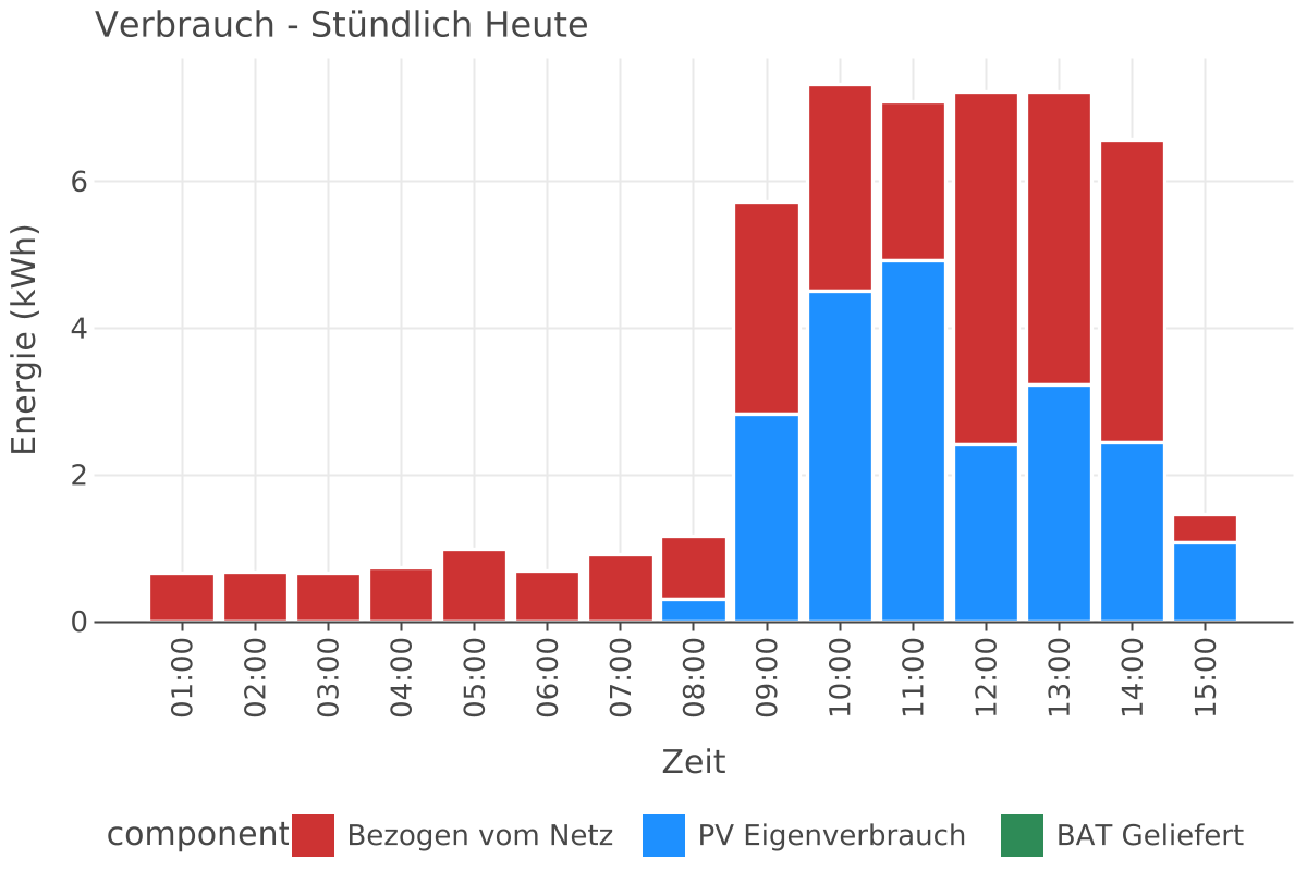 Consumption Chart
