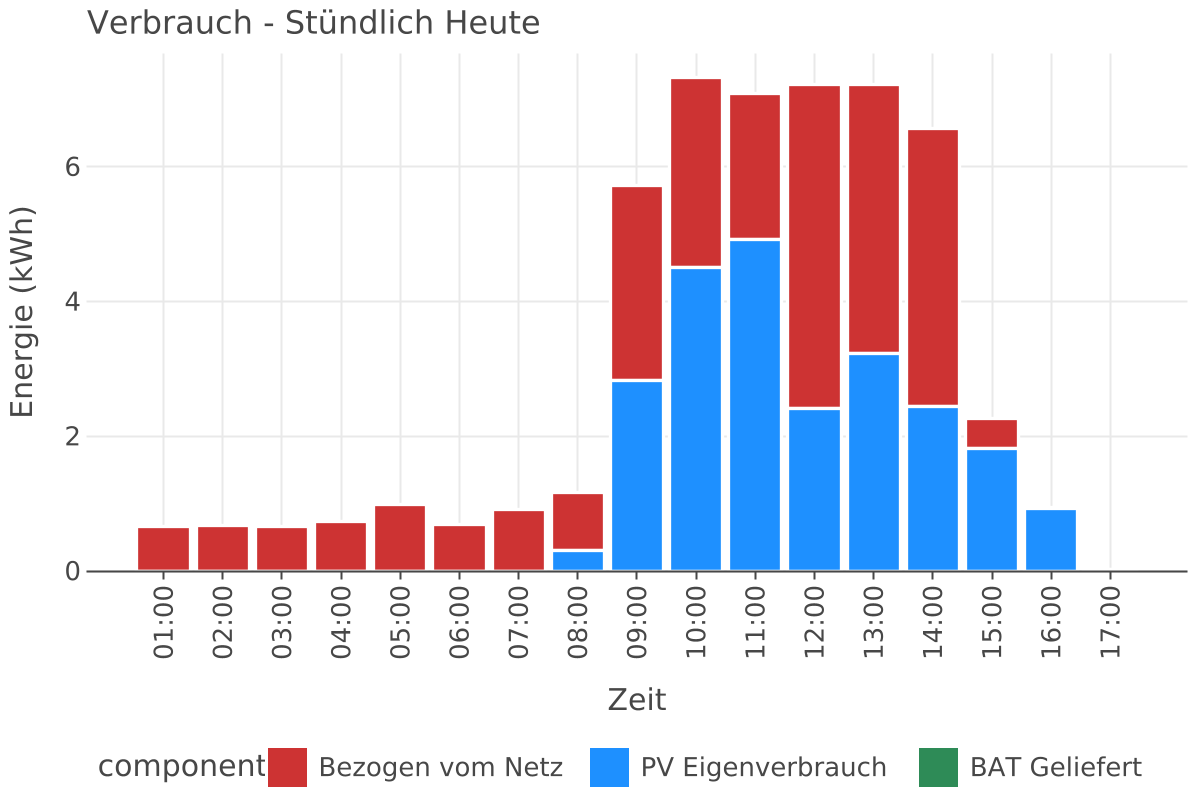 Consumption Chart