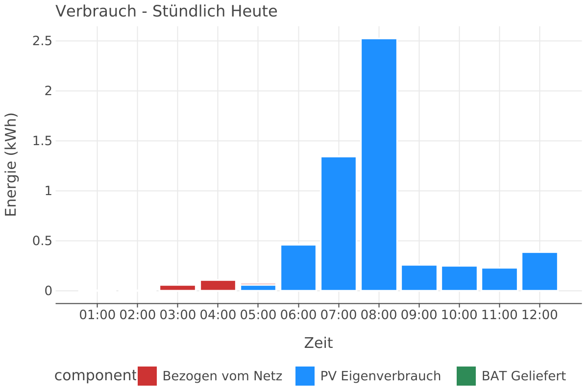 Consumption Chart