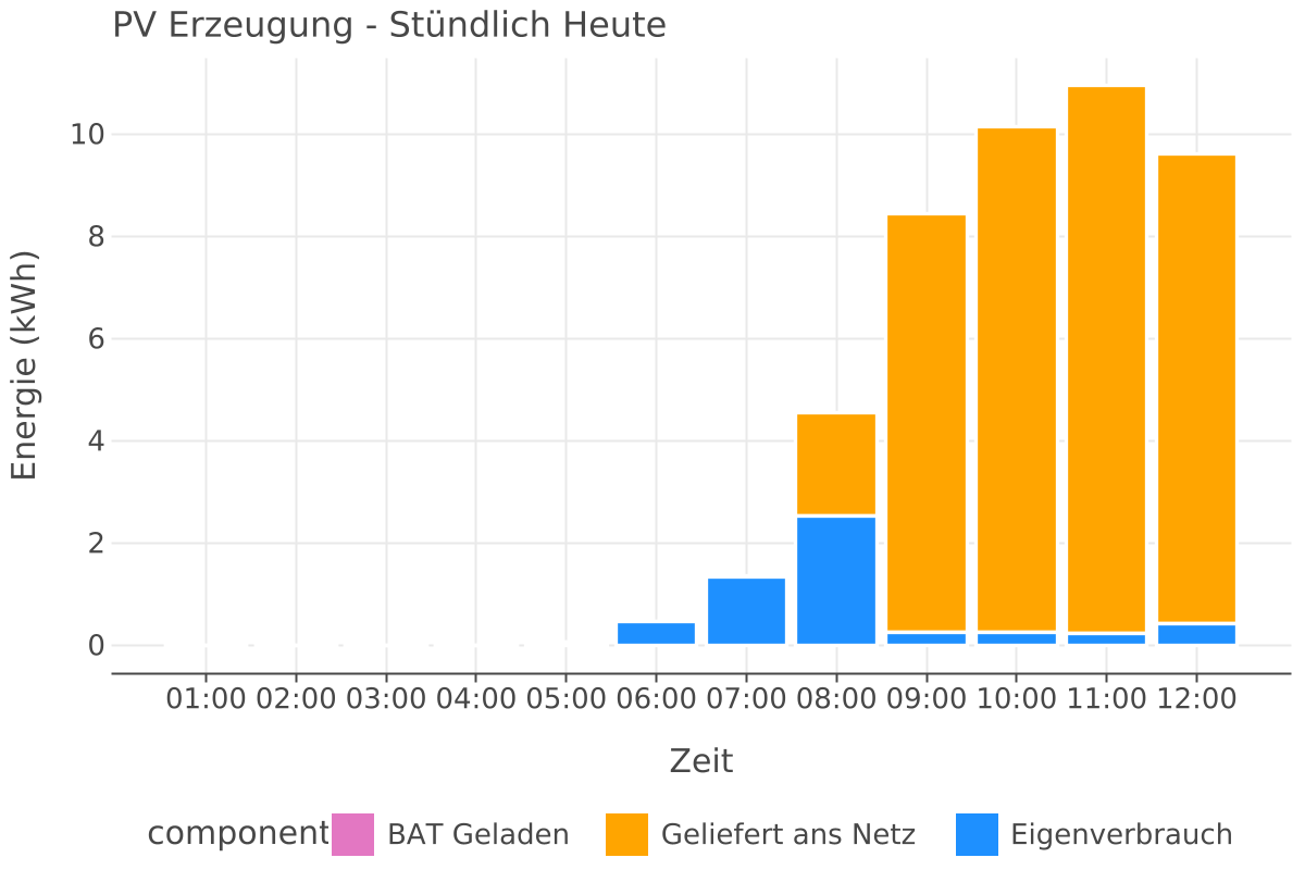 Production Chart