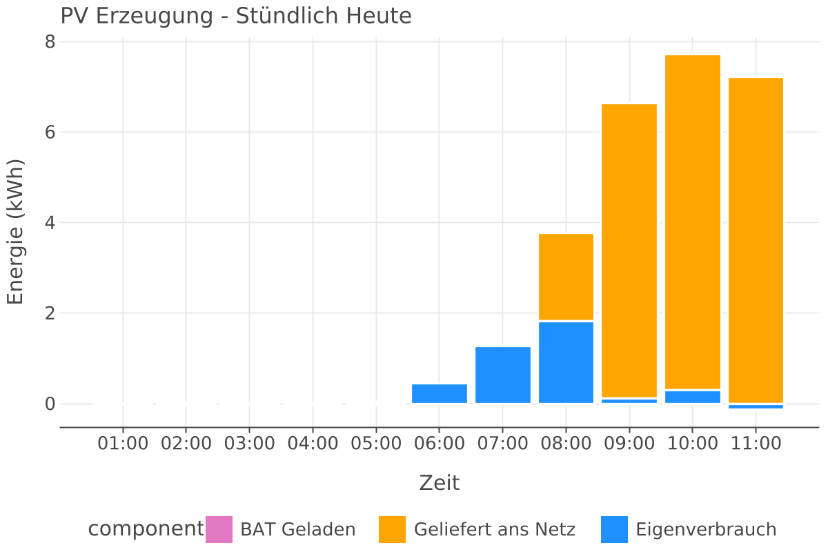 Production Chart